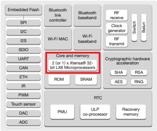 ESP32 Dual core architecture